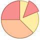 Circle Chart icon